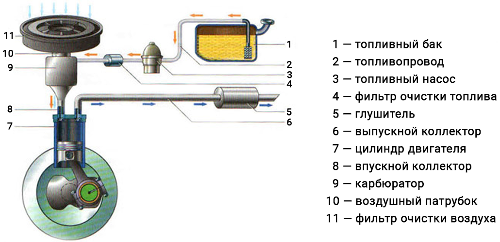Карбюратор: основа классических систем питания бензиновых двигателей .