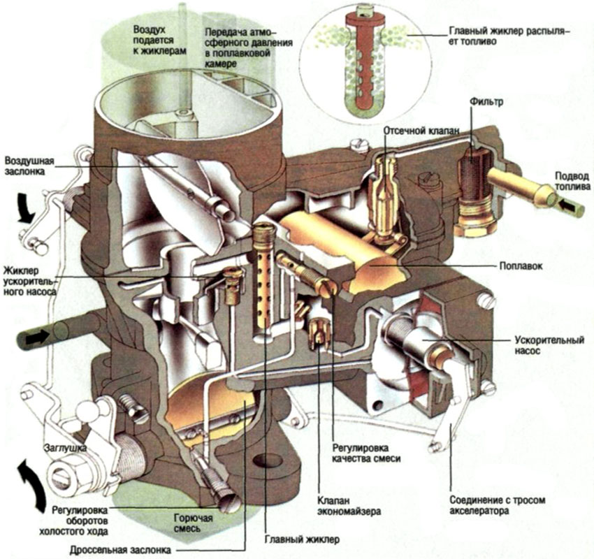 Назначение, устройство и принцип работы систем карбюратора .