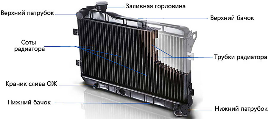 Типичная конструкция радиатора охлаждения двигателя