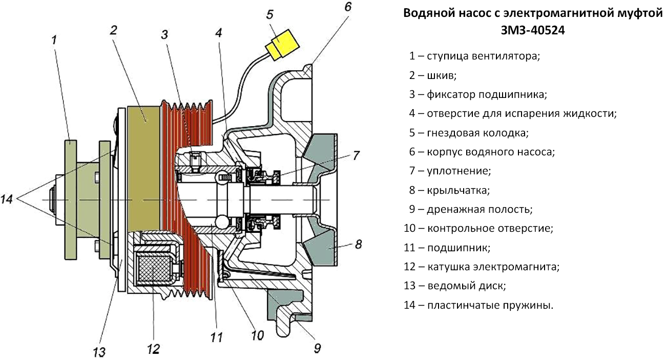 Конструкция водяного насоса двигателей ЗМЗ-405 автомобилей ГАЗель и Соболь
