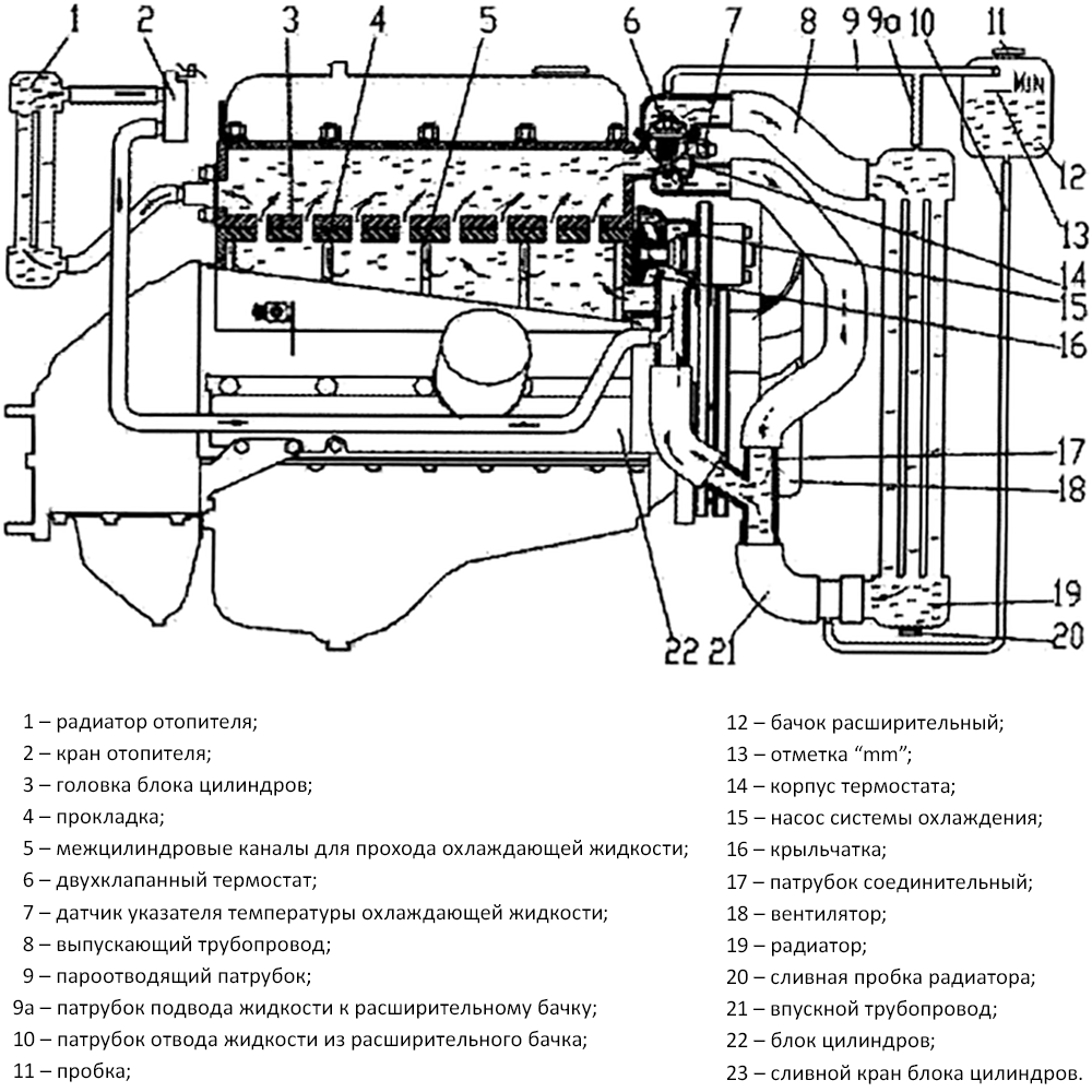 Общее устройство системы охлаждения двигателя УМЗ-4216