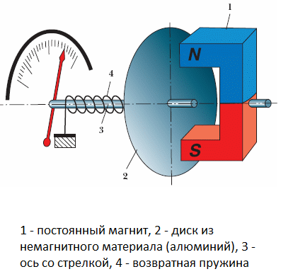 Реферат: Цифровой тахометр